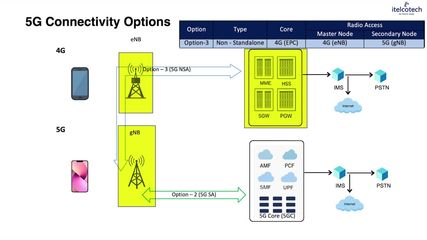 1.4. 5G Network Architectures Standalone (Sa) Vs. Non-Standalone (Nsa).mp4