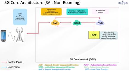 3.3. 5G Core Architecture And Key Components.mp4