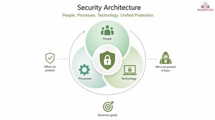 1.1. What Is Security Architecture.mp4