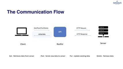 1.2. How An Api Works - A Technical Overview.mp4