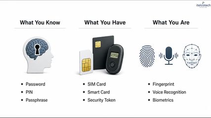 1.2. Identification, Authentication & Authorization.mp4