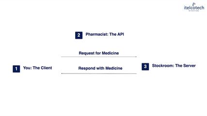 1.1. Understanding Apis -  A Beginner's Guide.mp4